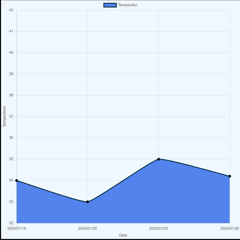 Graph of dated example observations showing how recorded values change over time.